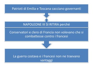 Patrioti di Emilia e Toscana cacciano governanti 
NAPOLEONE III SI RITIRA perché 
Conservatori e clero di Francia non volevano che si 
combattesse contro i francesi 
La guerra costava e i francesi non ne traevano 
vantaggi 
 