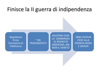 Finisce la II guerra di indipendenza 
Napoleone 
firma 
l’armistizio di 
Villafranca 
“UN 
TRADIMENTO!! 
L’AUSTRIA CEDE 
LA LOMBARDIA 
AL REGNO DI 
SARDEGNA, MA 
NON IL VENETO 
1860 CAVOUR 
CEDE ALLA 
FRANCIA NIZZA 
E SAVOIA 
 