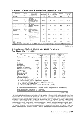FUNDAMENTOS DE SALUD PÚBLICA | 481
R. Argentina. OOSS nacionales. Categorización y características. 1970
R. Argentina. Beneficiarios de OOSS de la ley 23.660. Por categoría.
Total del país. Años 1995 y 1999*
Beneficiarios
Categoría Art. Ley
Pertenencia y
conducción en miles en %
OOSS
inscriptas
% OOSS
Recaudación
en %
Estatales3 8 inc.
a)
-Estado Nacional
-organismos titulares
833 5,76 16 4,9 5,6
Sindicales
8 inc.
b)
-gremios
-asc. profes. c/
personería gremial,
signatarios de conv.
colect.
6.324 43,78 240 * 72,9 38,0
De Administración
Mixta
8 inc.
a)
-ley ad-hoc
-represent. estatales y
personal
6.262 43,35 16 4,9 46,4
de Personal de
Dirección
9 inc.
c)
-p/ personal no
incluido en conv.
colect. c/ personería
jurid.
785 5,43 16 4,9 8,7
por Adhesión 24
-excluidos de la ley y
c/ adhesión voluntaria
gremial
-asoc. Gremial
37 0,26 11 ** 3,3 0,3
por Convenio 9
-convenio e/ empresa
y org. gremial
-empresa
162 1,12 30 *** 9,1 1,0
Total - - 14.403 100 329 100 100
Ulloa R. A.,1977.
Notas: inc.: inciso; * Según Ulloa son 235; ** de ellas 1 es provincial (Santa Fe) y 8 municipales; ***Ulloa anota 29.
Cuadro 5.1.a
Cuadro 5.1.b
Beneficiarios de las OOSS (a). 1995 y 1999.
1995 1999
Categoría n° en miles en % n° en miles en %
Total 16.269 100 15.673 100
Sindicales 9.508 58,43 9.205 58,73
Estatales 118 0,74 70 0,45
Por convenio 73 0,45 129 0,82
Personal de dirección 1.154 7,09 490 3,13
Administración mixta (b) 5.284 32,48 4.003 25,54
Por adhesión 51 0,31 53 0,34
Ley 21.476 (c) 36 0,22 618 3,94
De empresas (d) 24 0,15 20 0,13
Especiales (e) 7 0,04 988 6,30
Agentes de seguro 14 0,09 0 0
De otra naturaleza 0 0 97 0,62
*a) Comprende titulares y familiares
b) Creadas por ley. Incluye PAMI y otras menores.
c) De empresas estatales vg. Atanor, Papel Misionero, etc.
d) Se trata de una sola empresa
e) Autorizadas a funcionar por la ley n° 23.660 (art. 1, inc.h)
El trabajador dependiente público o privado se halla comprendido en alguna de las
obras sociales que organiza la ley n° 23.660
Superintendencia de Servicios de Salud, 2001.
3 Las OOSS estatales fueron originalmente: el Instituto de OS de Agricultura y Ganadería (1948); las Direcciones de OS de Comu-
nicaciones (1953), de Hacienda (1956) del Ministerio de Asistencia Social y Salud Pública (1947), del Ministerio de Educación
(1953), del Ministerio de Trabajo y Seguridad Social (1948), del Ministerio de Obras y Servicios Públicos (1956), de la Secretaría de
Transporte (1957), de Obras Sanitarias de la Nación (1958), de Ferroviarios (1954); OS del Consejo Nacional de Educación (1948),
del Ministerio del Interior (1947), del Ministerio de Relaciones Exteriores y Culto (1952), de la Secretaría de Comercio (1963), de
Vialidad Nacional (1957), de ELMA. También se agrupaban entre ellas la Dirección de Servicio Social para Personal de Seguros y
Reaseguros (1951) y el Instituto de Servicios Sociales Bancarios (1950), así como las que cubrían a personal de las Fuerzas Armadas
y de seguridad: Instituto de OS del Ejército (1947), Dirección de OS Naval (1960), Dirección de Bienestar de Personal de la
Secretaría de Aeronáutica, Caja de Previsión Social de la Dirección de Fabricaciones Militares y la OS y Sanidad Policial (1956).
 