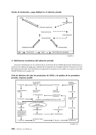 508 | HORACIO LUIS BARRAGÁN
Niveles de facturación y pago habitual en el subsector privado
3.- Deficiencias económicas del subsector privado
Sucesivos fenómenos en el contexto de la evolución de las OOSS generaron limitaciones o
cortes en las cadenas de pago que, además de lo expuesto en el acápite anterior, llevaron a la crisis
del subsector privado. Esos fenómenos en general se resumen en el cuadro 3.a y para el caso del
INSSJP (PAMI) en el cuadro 3.b.
Ciclo de deterioro del valor de prestaciones de OOSS y de quiebra de los prestadores
privados. Esquema posible
7a
reducción
de conversión
1U$A=1$ a
1U$A=3$ 6a
reducción
de pagos
incompletos a
debitados
quitas globales a
cartera
cobro de plus
sanatorial
cierre de
prestadores 5a
reducción
4a
infraprestación cobro de plus
profesional
8
a
reducción
de pagos fuera
de término
Progresiva inaccesibilidad económica a la AM
0 a
Punto de partida
Nomencladores
congelados
1
a
reducción 4a
reducción
sobreprestación 3a
infraprestación
1a
infraprestación 2a
infraprestación
Modificación de
procedimientos
de prestación a
cápita/cartera o
módulos
2
a
reducción
de inflación baja a
alta 3
a
reducción
de pagos previos
a posteriores
FALSAS
COMPENSACIONES
Cuadro 3.a
OOSS
Intermediación
(Cámara originaria)
Nivel provincial
Intermediación
Nivel distrital
Establecimientos Profesionales
Ref: Facturación; Pago; Intermediación agregada
Cuadro 2
 