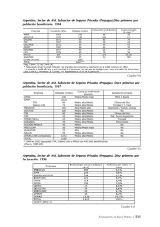 FUNDAMENTOS DE SALUD PÚBLICA | 511
Argentina. Sector de AM. Subsector de Seguros Privados (Prepagas).Diez primeros por
población beneficiaria. 1994
Cuadro 4.b
Argentina. Sector de AM. Subsector de Seguros Privados (Prepagas). Doce primeros por
población beneficiaria. 1997
Cuadro 4.c
Argentina. Sector de AM. Subsector de Seguros Privados (Prepagos). Diez primeros por
facturación. 1996
Empresa Afiliados (miles)
Cuota p/ nivel socio-
econom.
Sanatorios propios
AMSA 240 Medio/Medio bajo Mitre / Agote
SPM* (152)
TIM 80 Medio alto/Medio Clínica del Sol
Galeno Life 72 Medio alto/Medio Trinidad / J. Club
MEDICUS 150 Alto/Medio alto Otamendi / Sanat. Lomas
DOCTOS 100 Medio alto/Medio No
TIM 80 Medio alto/Medio Clínica del Sol
CIM 50 Medio alto/Medio Mat. Suizo-Argentina
OMINT/SKILL 45 Medio alto/Medio Trinidad
DIAGNOS 45 Medio alto/Medio Finocchieto
ACCIÓN MÉDICA 40 Medio No
MEDICORP 30 Medio/Medio bajo No
QUALITAS 23 Alto No
SALUD 20 Medio alto/Medio No
OTRAS (200 compañías) 1272 Medio alto/Medio No
TOTAL 2160
* SPM en 2002 agrupaba TIM, Galeno Life y AMSA con 443.000 beneficiarios.
(Clarín, 1983:20).
Cuadro 4.d
Empresa Fundación (año) Afiliados (miles)
Facturación (mill.$/año)
*
Cuota promedio
($ mes) **
AMSA 1963 240 96 40
MEDICUS 1972 150 200 111
GALENO 1971 90 85 79
TIM 1967 80 60 63
DOCTHOS 1972 65 50 64
OMINT 1967 60 44 55
DIAGNOS 1977 60 35 73
LIFE 1979 40 18 56
SALUD s/d 20 s/d 55 (a)
QUALITAS 1987 15 44 183
OTRAS (N:190) - 1580 - -
TOTAL 2400***
Ftes: Clarín (7); (a) Clarín (8).
* Facturación anual $ 2.100 millones; los ingresos del conjunto se estimaron en $ 3.000 millones en 1993;
Lezzi Consult.). Promedio: $ 72/mes; *** Representa el 18 % de la población.
 