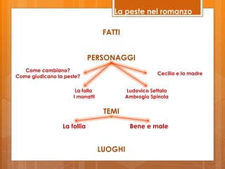 La peste nel romanzo

                                  FATTI


                             PERSONAGGI
   Come cambiano?
                                                     Cecilia e la madre
Come giudicano la peste?

                      La folla            Ludovico Settala
                     I monatti            Ambrogio Spinola


                                  TEMI
                 La follia                 Bene e male


                                 LUOGHI
 