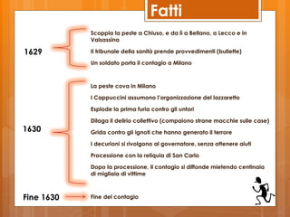 Fatti
            Scoppia la peste a Chiuso, e da lì a Bellano, a Lecco e in
            Valsassina

1629        Il tribunale della sanità prende provvedimenti (bullette)

            Un soldato porta il contagio a Milano



            La peste cova in Milano

            I Cappuccini assumono l’organizzazione del lazzaretto

            Esplode la prima furia contro gli untori

            Dilaga il delirio collettivo (compaiono strane macchie sulle case)
1630        Grida contro gli ignoti che hanno generato il terrore

            I decurioni si rivolgono al governatore, senza ottenere aiuti

            Processione con la reliquia di San Carlo

            Dopo la processione, il contagio si diffonde mietendo centinaia
            di migliaia di vittime



Fine 1630   Fine del contagio
 