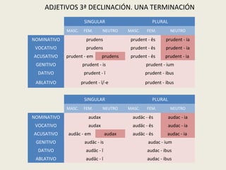 SINGULAR PLURAL
MASC. FEM. NEUTRO MASC. FEM. NEUTRO
NOMINATIVO prudens prudent - ēs prudent - ia
VOCATIVO prudens prudent - ēs prudent - ia
ACUSATIVO prudent - em prudens prudent - ēs prudent - ia
GENITIVO prudent - is prudent - ium
DATIVO prudent - ī prudent - ibus
ABLATIVO prudent - ī/-e prudent - ibus
ADJETIVOS 3ª DECLINACIÓN. UNA TERMINACIÓN
SINGULAR PLURAL
MASC. FEM. NEUTRO MASC. FEM. NEUTRO
NOMINATIVO audax audāc - ēs audac - ia
VOCATIVO audax audāc - ēs audac - ia
ACUSATIVO audāc - em audax audāc - ēs audac - ia
GENITIVO audāc - is audac - ium
DATIVO audāc - ī audac - ibus
ABLATIVO audāc - ī audac - ibus
 