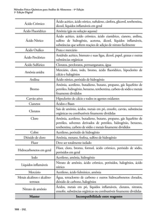 Métodos Físico-Químicos para Análise de Alimentos - 4ª Edição
1ª Edição Digital
908 - IAL
Ácido Crômico
Ácido acético, ácido nítrico, naftaleno, cânfora, glicerol, terebentina,
álcool, líquidos inflamáveis em geral
Ácido Fluorídrico Amônia (gás ou solução aquosa)
Ácido Nítrico
Ácido acético, ácido crômico, ácido cianídrico, cianeto, anilina,
sulfeto de hidrogênio, acetona, álcool, líquidos inflamáveis,
substâncias que sofrem reações de adição de nitrato facilmente
Ácido Oxálico Prata e mercúrio
Ácido Perclórico
Anidrido acético, bismuto e suas ligas, álcool, papel, graxas e outras
substâncias orgânicas
Ácido Sulfúrico Cloratos, percloratos, permanganatos, água
Amônia anidra
Mercúrio, cloro, iodo, bromo, ácido fluorídrico, hipoclorito de
cálcio e halogênios
Anilina Ácido nítrico, peróxido de hidrogênio
Bromo
Amônia, acetileno, butadieno, butano, propano, gás liquefeito de
petróleo,hidrogênio,benzeno,terebentina,carbetodesódioemetais
finamente divididos
Carvão ativo Hipoclorito de cálcio e todos os agentes oxidantes
Cianetos Ácidos e Bases
Cloratos
Sais de amônio, ácidos, metais em pó, enxofre, carvão, substâncias
orgânicas ou combustíveis finamente divididas
Cloro Amônia, acetileno, butadieno, butano, propano, gás liquefeito de
petróleo, solventes derivados de petróleo, hidrogênio, benzeno,
terebentina, carbeto de sódio e metais finamente divididos
Cobre Acetileno, peróxido de hidrogênio
Dióxido de cloro Amônia, metano, fosfina, sulfeto de hidrogênio
Fluor Deve ser totalmente isolado
Hidrocarbonetos em geral
Flúor, cloro, bromo, formol, ácido crômico, peróxido de sódio,
peróxidos em geral
Iodo Acetileno, amônia, hidrogênio
Líquidos inflamáveis
Nitrato de amônio, ácido crômico, peróxidos, halogênios, ácido
nítrico
Mercúrio Acetileno, ácido fulmínico, amônia
Metais alcalinos e alcalino-
terrosos
Água, tetracloreto de carbono e outros hidrocarbonetos clorados,
dióxido de carbono, halogênios
Nitrato de amônio
Ácidos, metais em pó, líquidos inflamáveis, cloratos, nitratos,
enxofre, substâncias orgânicas ou combustíveis finamente divididas
Manter Incompatibilidade entre reagentes
 