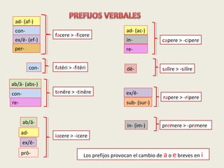 dē-
ad- (af-)
con-
ex/ē- (ef-)
per-
Los prefijos provocan el cambio de a o e breves en i
facere > -ficere
capere > -cipere...