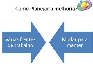 Como Planejar a melhoria?
Várias frentes
de trabalho
Mudar para
manter
 