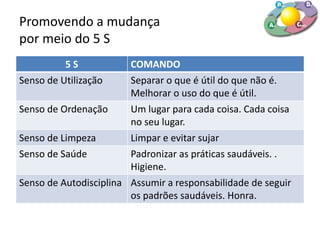Promovendo a mudança
por meio do 5 S
5 S COMANDO
Senso de Utilização Separar o que é útil do que não é.
Melhorar o uso do que é útil.
Senso de Ordenação Um lugar para cada coisa. Cada coisa
no seu lugar.
Senso de Limpeza Limpar e evitar sujar
Senso de Saúde Padronizar as práticas saudáveis. .
Higiene.
Senso de Autodisciplina Assumir a responsabilidade de seguir
os padrões saudáveis. Honra.
 