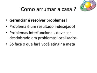 Como arrumar a casa ?
• Gerenciar é resolver problemas!
• Problema é um resultado indesejado!
• Problemas interfuncionais deve ser
desdobrado em problemas localizados
• Só faça o que fará você atingir a meta
 