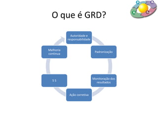 O que é GRD?
Autoridade e
responsabilidade
Padronização
Monitoração dos
resultados
Ação corretiva
5 S
Melhoria
continua
 