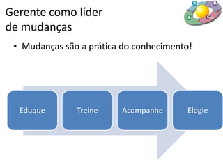 Gerente como líder
de mudanças
• Mudanças são a prática do conhecimento!
Eduque Treine Acompanhe Elogie
 