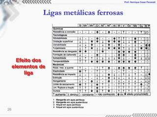 Prof. Henrique Cezar Pavanati
Ligas metálicas ferrosas
26
Efeito dos
elementos de
liga
 