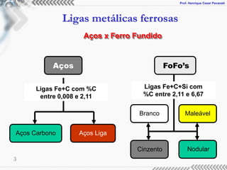 Prof. Henrique Cezar Pavanati
Ligas metálicas ferrosas
3
Aços x Ferro Fundido
Aços FoFo’s
Aços Carbono Aços Liga
Branco Maleável
Cinzento Nodular
Ligas Fe+C com %C
entre 0,008 e 2,11
Ligas Fe+C+Si com
%C entre 2,11 e 6,67
 