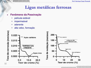 Prof. Henrique Cezar Pavanati
Ligas metálicas ferrosas
32
• Fenômeno da Passivação
• película estável
• impermeável
• aderente
• alta veloc. formação
 