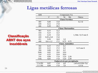 Prof. Henrique Cezar Pavanati
Ligas metálicas ferrosas
34
AISI Composição (%)
C Cr Ni Mo Outros
Classe Ferrítica
405 0,08 13,0 0,2 Al
430 0,12 17,0
446 0,20 20,5
Classe Martensítica
403 0,15 12,2
410 0,15 12,5
416 0,10 13,0 1,1Mn / 0,15 min S
420 0,20 a 0,4 13,0
431 0,20 16,0 1,8
440 0,6 a 1,2 17,5 0,75 0,75
Classe Austenítica
302 0,15 17,5 8,3
303 0,15 17,5 8,5 0,15 min S
304 0,08 18,3 8,5
304L 0,03 19,0 10,0
310 0,25 25,0 20,0
316 0,08 17,0 12,0 2,50
316L 0,03 17,0 12,0 2,50
Endurecíveis por precipitação
17-4 PH 0,07 17,0 4,0 3,4Cu/0,3(Nb+Ta)
17-7 PH 0,09 17,0 7,0 1,0 Al
Classificação
ABNT dos aços
inoxidáveis
 