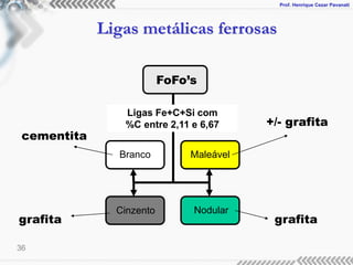 Prof. Henrique Cezar Pavanati
Ligas metálicas ferrosas
36
FoFo’s
Branco Maleável
Cinzento Nodular
Ligas Fe+C+Si com
%C entre 2,11 e 6,67
grafita grafita
+/- grafita
cementita
 