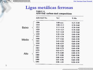 Prof. Henrique Cezar Pavanati
Ligas metálicas ferrosas
9
Baixo
Médio
Alto
 