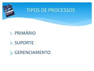 1. PRIMÁRIO
2. SUPORTE
3. GERENCIAMENTO
TIPOS DE PROCESSOS
 