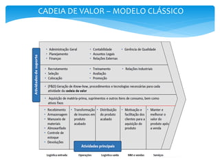 CADEIA DE VALOR – MODELO CLÁSSICO
OPERAÇÕES
LOGÍSTICADEENTRADA
LOGÍSTICADESAÍDA
MARKETINGEVENDAS
SERVIÇOS
 
