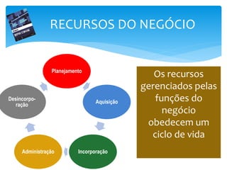 RECURSOS DO NEGÓCIO
Planejamento
Aquisição
IncorporaçãoAdministração
Desincorpo-
ração
Os recursos
gerenciados pelas
funções do
negócio
obedecem um
ciclo de vida
 