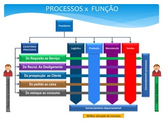 ClienteSatisfeito
Presidente
ESCRITÓRIO
PROCESSOS
Gerenciamento departamental
Gerenciamentoprocessos
Logística Produção Manutenção Vendas
Do Requisito ao Serviço
Do Recrut. Ao Desligamento
Da prospecção ao Cliente
Do pedido ao caixa
Do estoque ao consumo
Clientecomnecessidades
Melhor alocação de recursos
PROCESSOS x FUNÇÃO
 