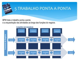 ANÁLISE LIBERAÇÃO
FUNÇÕES DO NEGÓCIO
FUNÇÃO 1 FUNÇÃO 2 FUNÇÃO 3 FUNÇÃO 4
Atividade
2a
Atividade
1a
Atividade
3a
Atividade
4a
Handoff Handoff Handoff
Atividade
2a
Atividade
1b
Atividade
c3 Atividade 4f
Handoff Handoff Handoff
Evento de
Iniciação
Evento de
Iniciação
Saída do
Processo
Saída do
Processo
5 TRABALHO PONTA A PONTA
BPM trata o trabalho ponta a ponta
e a orquestração das atividades ao longo das funções do negócio.
 
