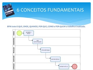 6 CONCEITOS FUNDAMENTAIS
BPM trata O QUE, ONDE, QUANDO, POR QUE, COMO e POR QUEM o trabalho é realizado.
 