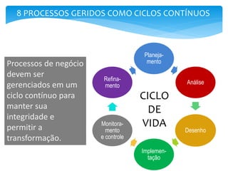 Planeja-
mento
Análise
Desenho
Implemen-
tação
Monitora-
mento
e controle
Refina-
mento
Processos de negócio
devem ser
gerenciados em um
ciclo contínuo para
manter sua
integridade e
permitir a
transformação.
CICLO
DE
VIDA
8 PROCESSOS GERIDOS COMO CICLOS CONTÍNUOS
 