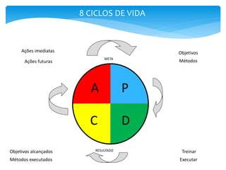 Objetivos alcançados
Métodos executados
Ações imediatas
Ações futuras
Objetivos
Métodos
Treinar
Executar
A P
C D
META
RESULTADO
8 CICLOS DE VIDA
 