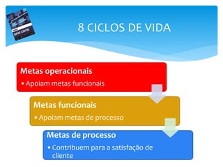 Metas operacionais
•Apoiam metas funcionais
Metas funcionais
•Apoiam metas de processo
Metas de processo
•Contribuem para a satisfação de
cliente
8 CICLOS DE VIDA
 