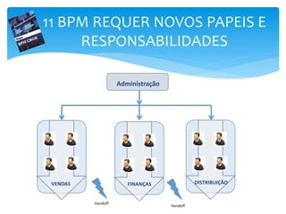 VENDAS DISTRIBUIÇÃOFINANÇAS
Administração
Handoff
Handoff
11 BPM REQUER NOVOS PAPEIS E
RESPONSABILIDADES
 