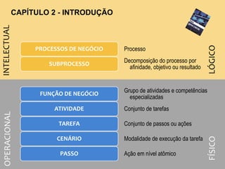 ProcessoPROCESSOS DE NEGÓCIO
Decomposição do processo por
afinidade, objetivo ou resultado
SUBPROCESSO
Grupo de atividades e competências
especializadas
FUNÇÃO DE NEGÓCIO
Conjunto de tarefasATIVIDADE
Conjunto de passos ou açõesTAREFA
Modalidade de execução da tarefaCENÁRIO
Ação em nível atômicoPASSO
INTELECTUALOPERACIONAL
LÓGICOFÍSICO
CAPÍTULO 2 - INTRODUÇÃO
 