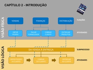 FUNÇÕES
ATIVIDADES
SUBPROCESSO
ATIVIDADESOBTER PEDIDO
DO CLIENTE
COBRAR
DO CLIENTE
ENTREGAR
AO CLIENTE
VISÃOLÓGICAVISÃOFÍSICA
VENDAS FINANÇAS DISTRIBUIÇÃO
OBTER
PEDIDO
PAGAR
FORNECEDOR
COBRAR
CLIENTE
ENTREGAR
PRODUTOS
CAPÍTULO 2 - INTRODUÇÃO
DA VENDA À ENTREGA
 