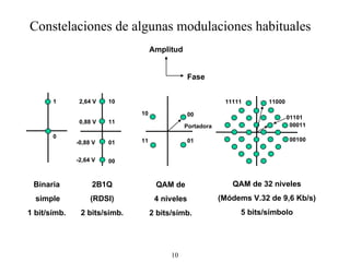 Constelaciones de algunas modulaciones habituales Amplitud Fase Binaria simple 1 bit/símb. 1 0 2B1Q (RDSI) 2 bits/símb. 2,64 V 0,88 V -0,88 V -2,64 V 00 01 10 11 QAM de 32 niveles (Módems V.32 de 9,6 Kb/s) 5 bits/símbolo 11111 11000 01101 00011 00100 QAM de 4 niveles 2 bits/símb. 01 00 10 11 Portadora 