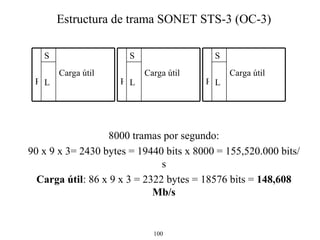 Estructura de trama SONET STS-3 (OC-3) 8000 tramas por segundo: 90 x 9 x 3= 2430 bytes = 19440 bits x 8000 = 155,520.000 bits/s Carga útil : 86 x 9 x 3 = 2322 bytes = 18576 bits =  148,608 Mb/s L Carga útil S R L Carga útil S R L Carga útil S R 
