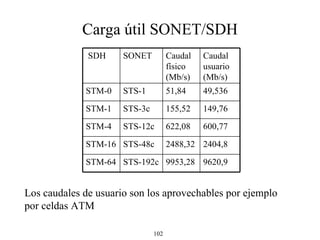 Carga útil SONET/SDH Los caudales de usuario son los aprovechables por ejemplo por celdas ATM STM-64 STM-16 STM-4 STM-1 STM-0 SDH 9953,28 2488,32 622,08 155,52 51,84 Caudal físico (Mb/s) 9620,9 STS-192c 2404,8 STS-48c 600,77 STS-12c 149,76 STS-3c 49,536 STS-1 Caudal usuario (Mb/s) SONET 