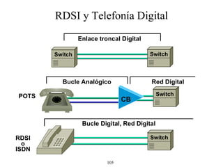 RDSI y  Tele fonía Digital Enlace troncal  Digital Bucle  Anal ógico Red  Digital POTS CB Bucle  Digital , Red  Digital RDSI o ISDN Switch Switch Switch Switch 
