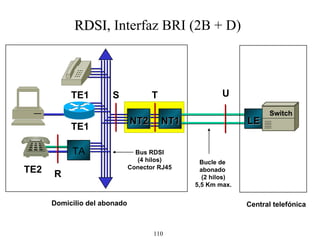RDSI ,  Interfaz BRI (2B + D) LE Switch T TE1 TE1 TA S TE2 R NT2 NT1 U Domicilio del abonado Central telefónica Bucle de  abonado  (2 hilos) 5,5 Km max. Bus RDSI (4 hilos) Conector RJ45 