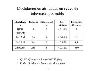 Modulaciones utilizadas en redes de televisión por cable QPSK: Quadrature Phase-Shift Keying QAM: Quadrature Amplitude Modulation 10,9 8,3 8 7 Bits/símb.Shannon > 33 dB 8 256 256QAM > 25 dB 6 64 64QAM > 24 dB 4 16 16QAM > 21 dB 2 4 QPSK (4QAM) S/R mínima Bits/símbolo Estados Modulación 