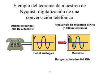 Ejemplo del teorema de muestreo de Nyquist: digitalización de una conversación telefónica Muestreo Señal analógica Frecuencia de muestreo 8 KHz (8.000 muestras/s) Ancho de banda:   300 Hz  a  3400 Hz Rango capturado= 0-4 KHz 