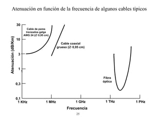 30 1 3 10 1 0,1 0,3 1 KHz 1 PHz 1 THz 1 GHz 1 MHz Frecuencia Atenuación (dB/Km) Fibra óptica Cable coaxial grueso (   0,95 cm) Cable de pares trenzados galga AWG 24 (   0,95 cm) Atenuación en función de la frecuencia de algunos cables típicos  