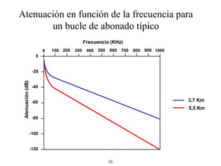 Atenuación en función de la frecuencia para un bucle de abonado típico 3,7 Km 5,5 Km Frecuencia (KHz) 0 0 100 200 300 400 500 600 700 800 900 1000 -20 -120 -100 -80 -60 -40 Atenuación (dB) 