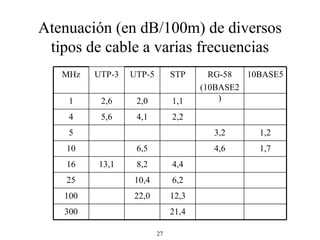 Atenuación (en dB/100m) de diversos tipos de cable a varias frecuencias 21,4 300 12,3 22,0 100 6,2 10,4 25 4,4 8,2 13,1 16 1,7 4,6 6,5 10 1,2 3,2 5 2,2 4,1 5,6 4 1,1 2,0 2,6 1 10BASE5 RG-58 (10BASE2) STP UTP-5 UTP-3 MHz 