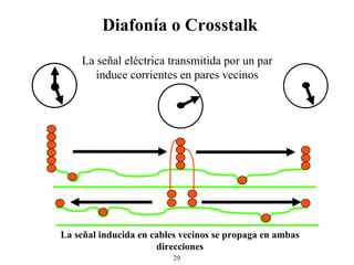 Diafonía o Crosstalk La señal inducida en cables vecinos se propaga en ambas direcciones La señal eléctrica transmitida por un par induce corrientes en pares vecinos 