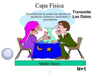 Capa Física Especificación de medios de transmisión mecánicos, eléctricos, funcionales y procedurales Transmit e Los  Dat os N=1 Medio físico 