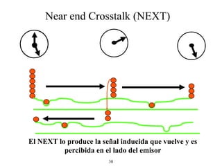 El NEXT lo produce la señal inducida que vuelve y es percibida en el lado del emisor Near end Crosstalk (NEXT) 