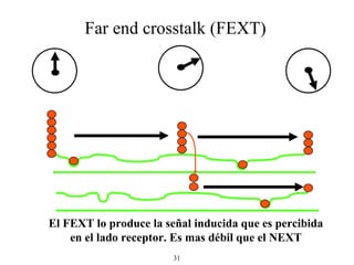 El FEXT lo produce la señal inducida que es percibida en el lado receptor. Es mas débil que el NEXT Far end crosstalk (FEXT) 