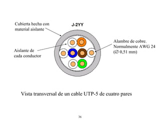 Vista transversal de un cable UTP-5 de cuatro pares Alambre de cobre.  Normalmente AWG 24 (   0,51 mm) Cubierta hecha con material aislante Aislante de  cada conductor 