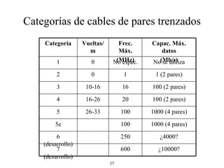 Categorías de c ables  de pares trenzados 1000 (4 pares) 100 5e 26-33 16-26 10-16 0 0 Vueltas/m ¿10000? 600 7 (desarrollo) ¿4000? 250 6 (desarrollo) 1000 (4 pares) 100 5 100 (2 pares) 20 4 100 (2 pares) 16 3 1 (2 pares) 1 2 No se utiliza No espec. 1 Capac. Máx. datos (Mb/s) Frec. Máx. (MHz) Categoría 