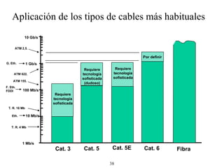 Cat. 3 Cat. 5 Cat. 5E Cat. 6 Fibra 1 Mb/s 1 Gb/s 100 Mb/s 10 Mb/s 10 Gb/s T. R. 4 Mb T. R. 16 Mb Eth. F. Eth. FDDI G. Eth. ATM 155. ATM 622. ATM 2,5. Requiere tecnología sofisticada Requiere tecnología sofisticada Requiere tecnología sofisticada (dudoso) Por definir Aplicación de los tipos de cables más habituales  